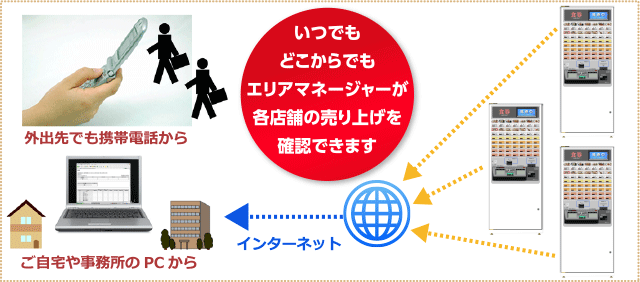 いつでもどこからでもエリアマネージャーが各店舗の売り上げを確認できます